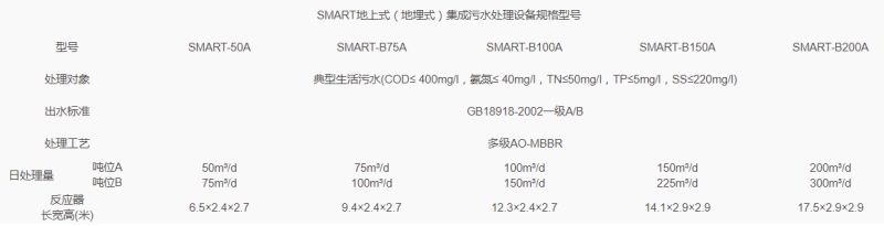 SMART地埋式集成污水處理設備